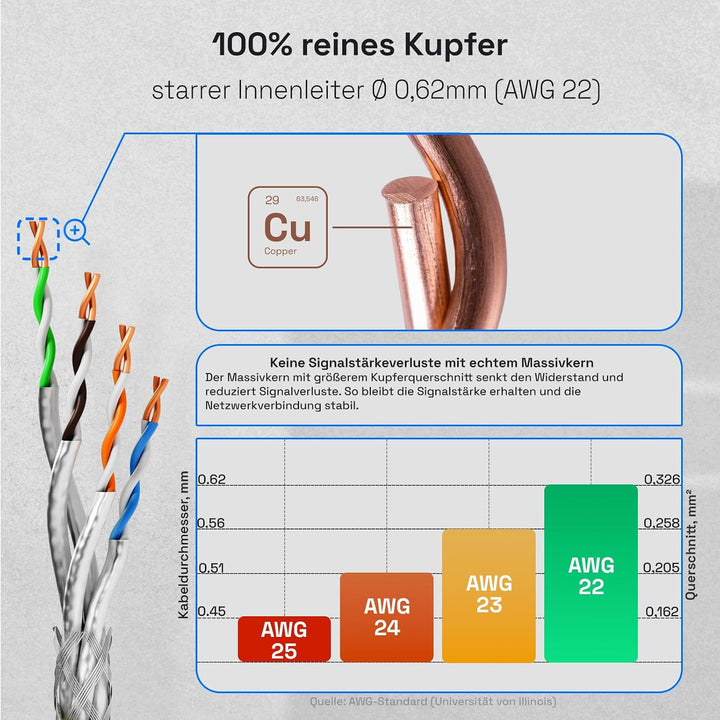 HB-DIGITAL 50m CAT 8 Netzwerkkabel LAN Kabel Verlegekabel Ethernet Installationskabel 40 Gbit/s AWG