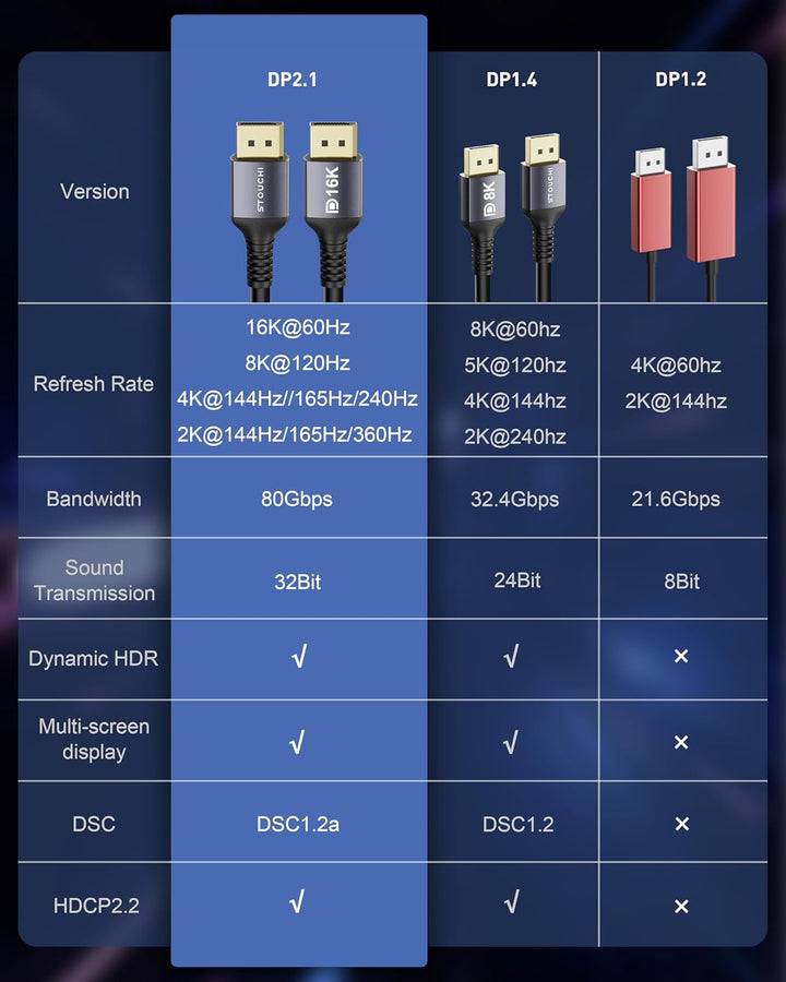 Stouchi DisplayPort Kabel 2.1 10M DP2.1/2.0 Kabel [16K@60Hz,10K@60Hz, 8K@120Hz,4K@240Hz 165Hz 144Hz]