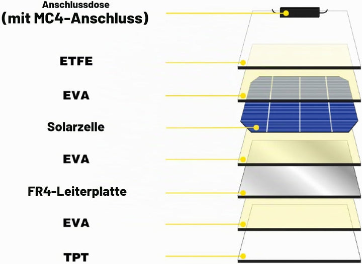 enjoy solar ETFE Marine Semiflexibles Solarmodul 100W 12V PERC Zellen Solarpanel Marine Wohnmobil Ya