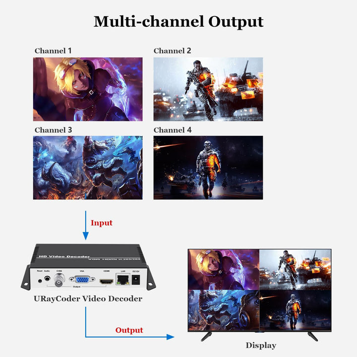 URayTech H.265 H.264 IP Video Decoder HDMI VGA CVBS Video Audio Streaming Decoder RTMP HLS RTSP UDP