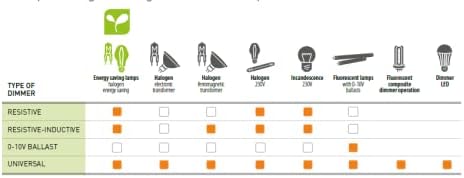 BTicino Living International L4406 Dimmer für Lasten, 500 W, 1 Modul