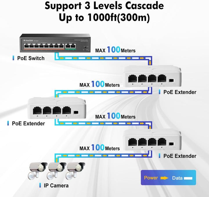 MokerLink 4 Port PoE Extender, IEEE 802.3 af/at PoE Repeater, 100 Mbit/s, 1 PoE Eingang, 3 PoE Ausgä