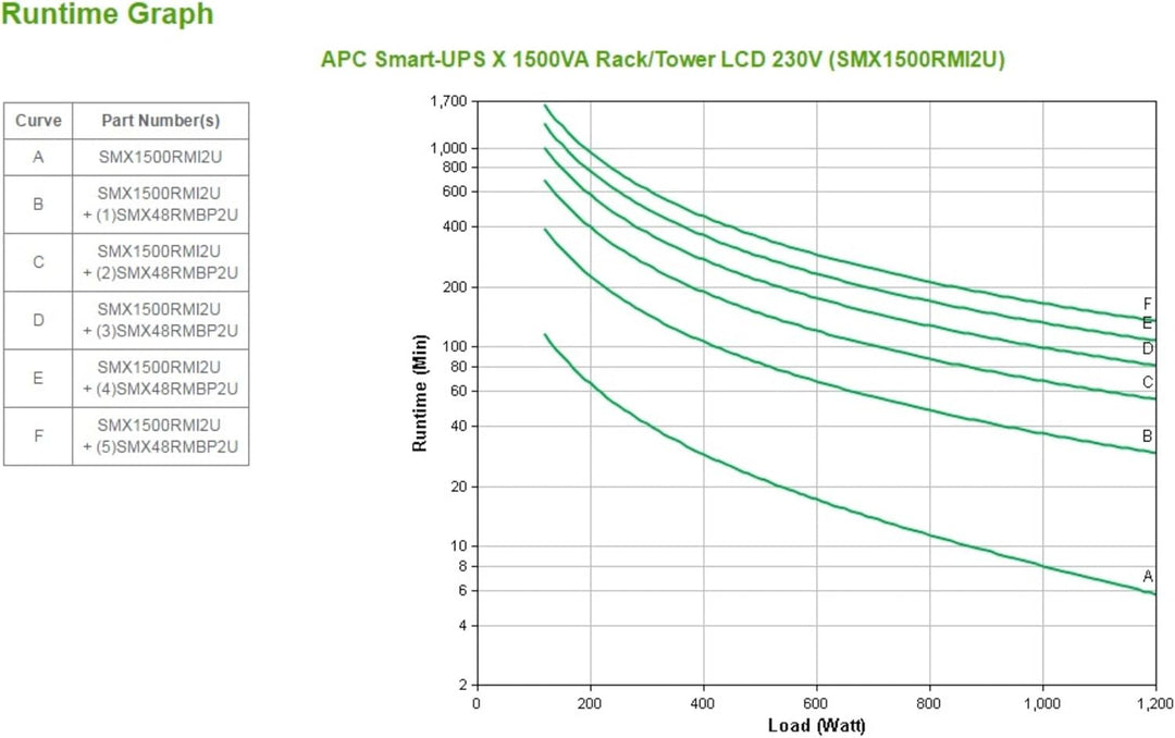 APC Smart UPS SMX - SMX1500RMI2U - USV 1500VA (Rack / Tower, bis zu 14 min. Überbrückungszeit bei St