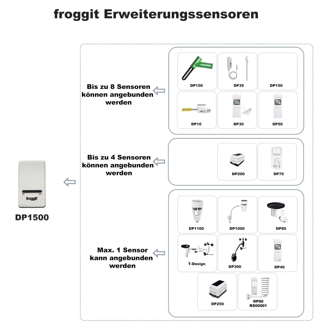 Wetterstation (DP1500 + Y-All-In-One Aussenmodul), DP1500 + Y-All-In-One Außenmodul