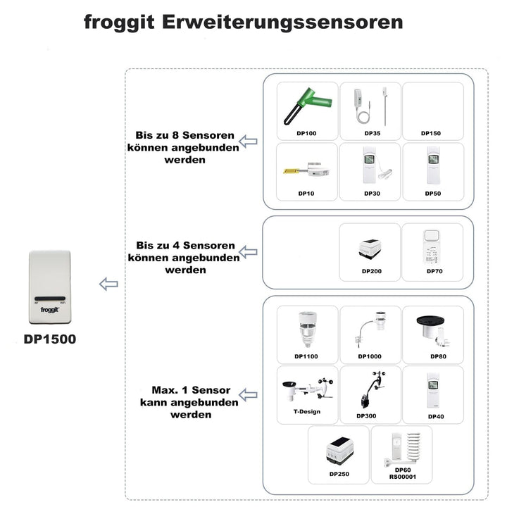 Wetterstation (DP1500 + Y-All-In-One Aussenmodul), DP1500 + Y-All-In-One Außenmodul