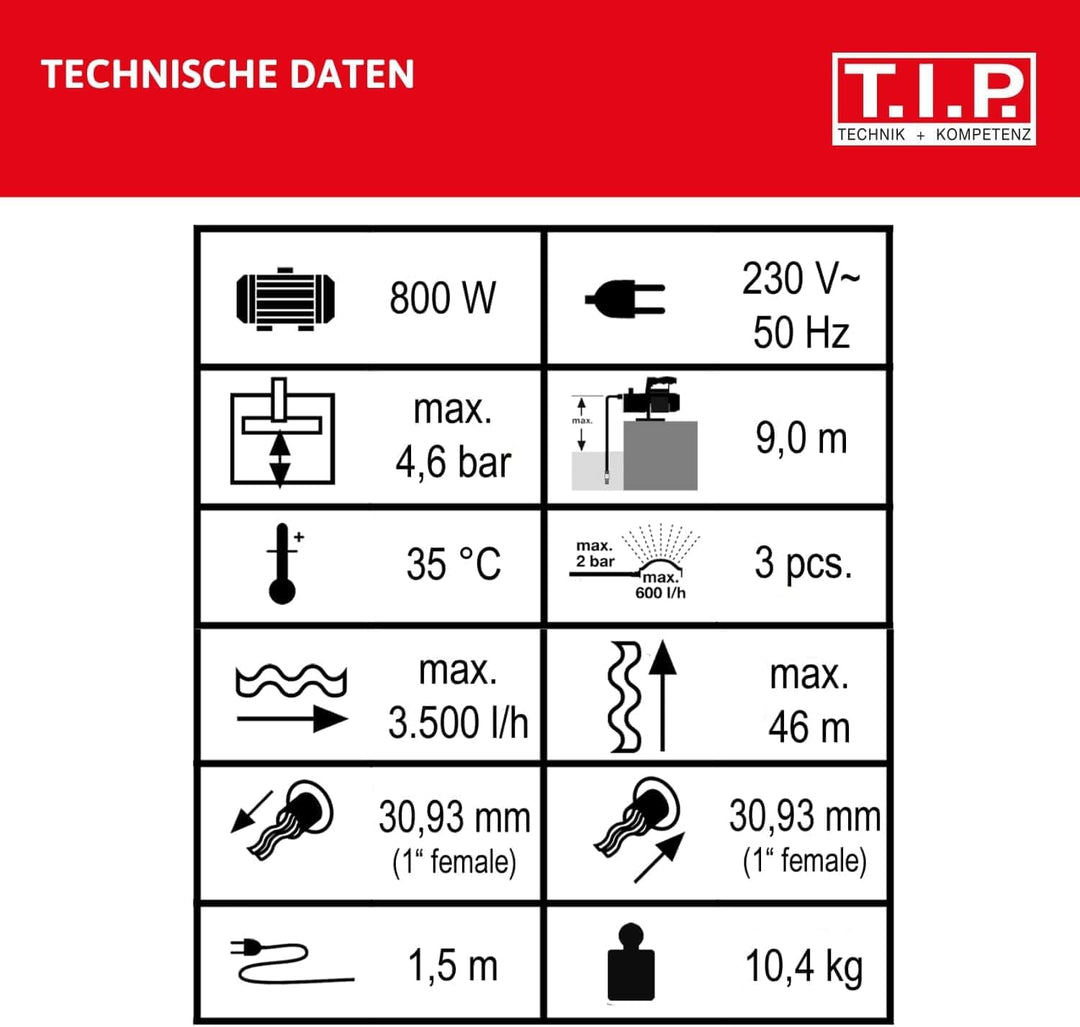 T.I.P. Gartenpumpe Guss (3.500 l/h Fördermenge, 46 m Förderhöhe, 4,6 bar Druck, 800 W, selbstansauge