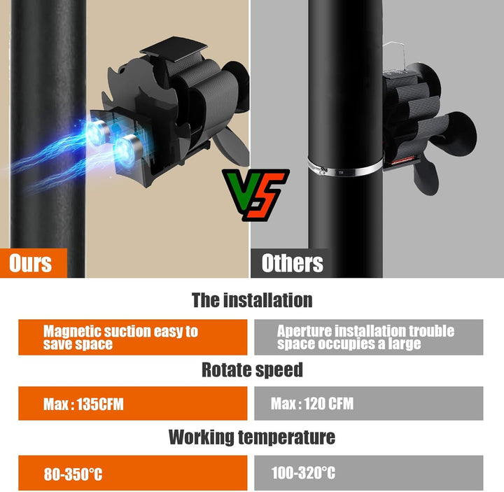 Kaminventilator für Kamin Holzöfen Öfen, 4 Flügel Magnetisch Ofenventilator für, Magnetisch