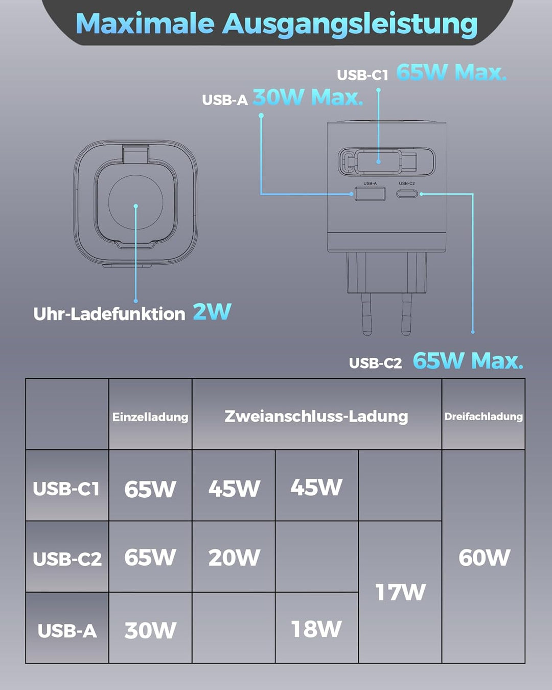 Einziehbares 65W USB C ladegerät mit Kabeln für Apple Watch, 4-Port GaN USB C Ladegerät Netzteil mit