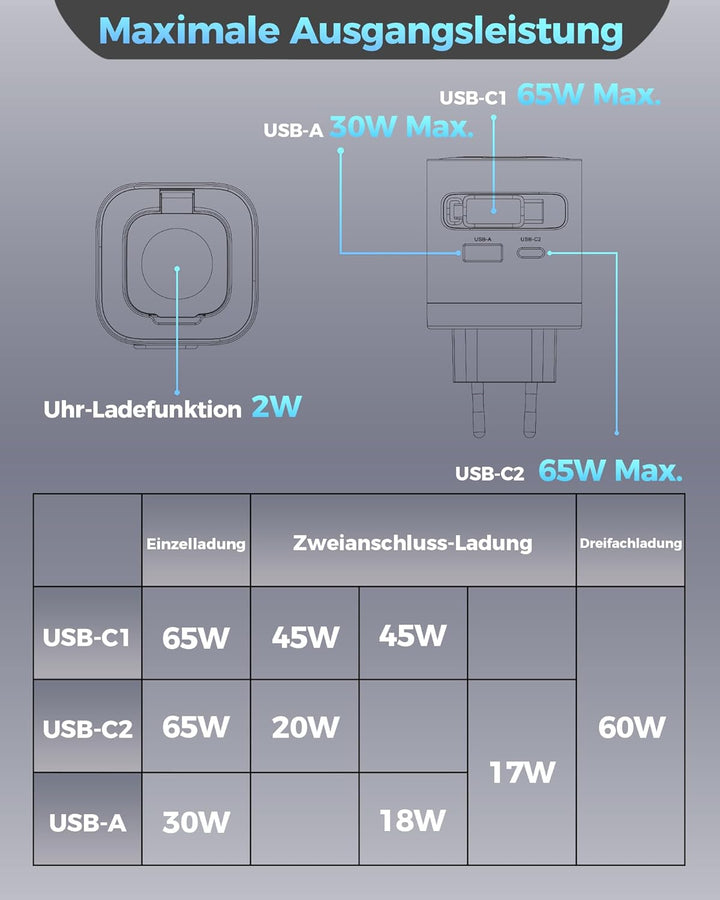 Einziehbares 65W USB C ladegerät mit Kabeln für Apple Watch, 4-Port GaN USB C Ladegerät Netzteil mit