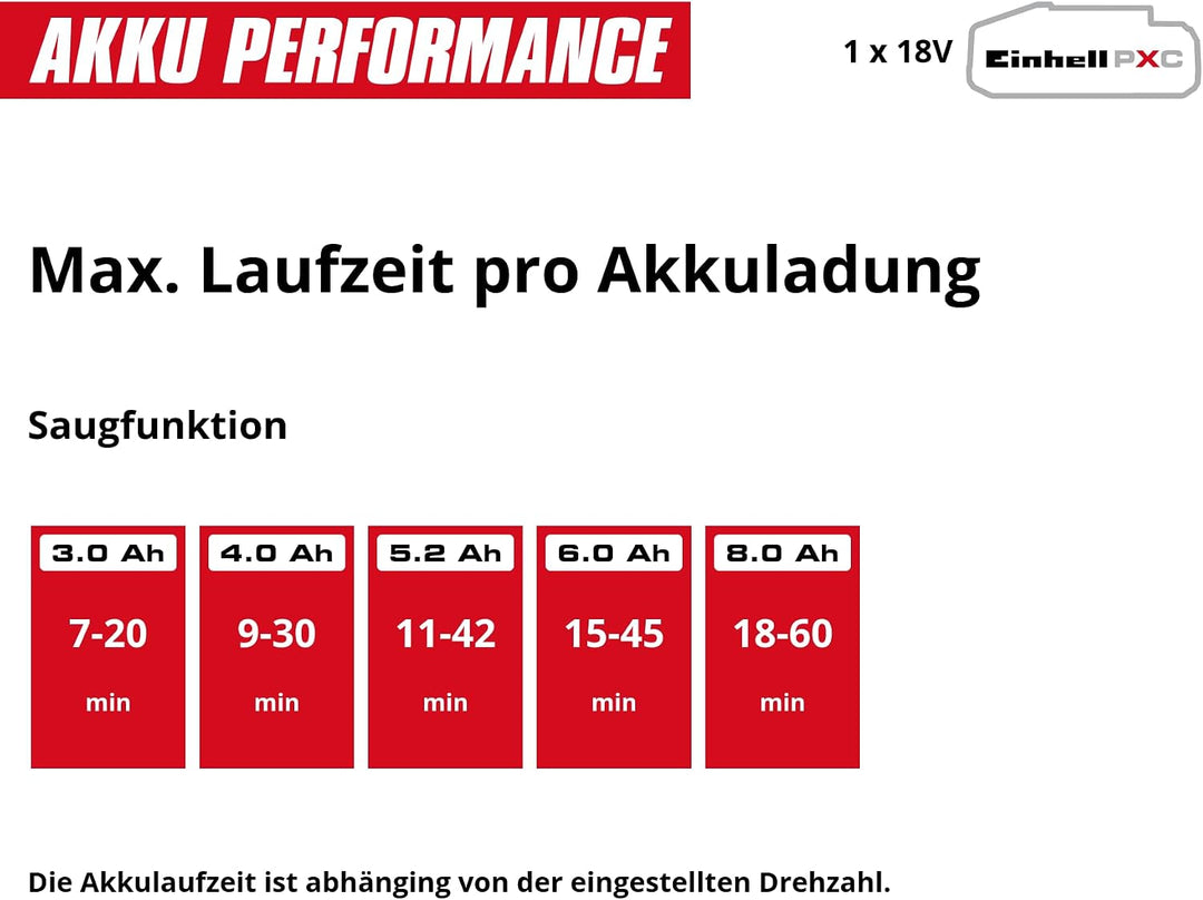 Einhell Akku-Laubsauger VENTURRO 18/210 (1x 4,0 Ah) | PXC | 18 V | Saugleistung 500 m³/h | Fangsack