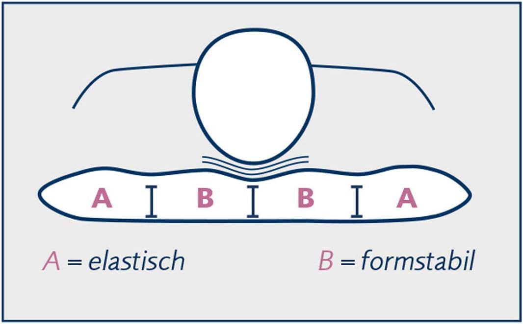 billerbeck Nackenstützkissen | Varilux | 40 x 80 cm | waschbar bis 60° C | angenehm soft | Aloe Vera