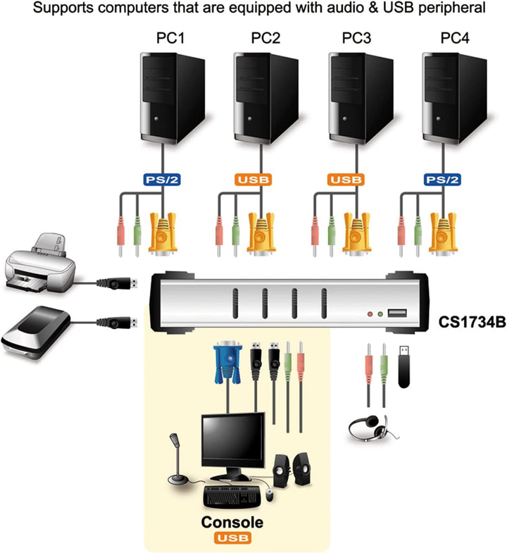Aten CS1734B KVM Switch (4x VGA, 4x USB)