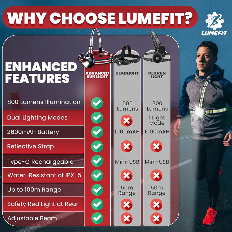 LUMEFIT Lauflicht mit Reflektoren, ideal zum Joggen und Laufen, mit 500 Lumen FrontTaschenlampe, 90°