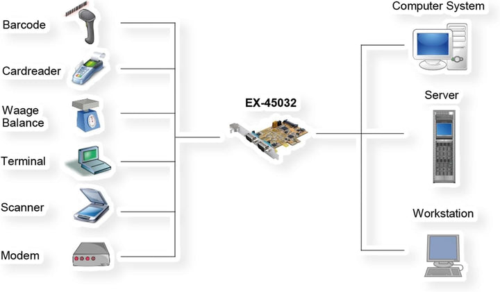 Exsys EX-45032 - 2X Seriell RS-232/422/485 PCIe Karte, POS einstellbar, (FTDI Chip-Set)