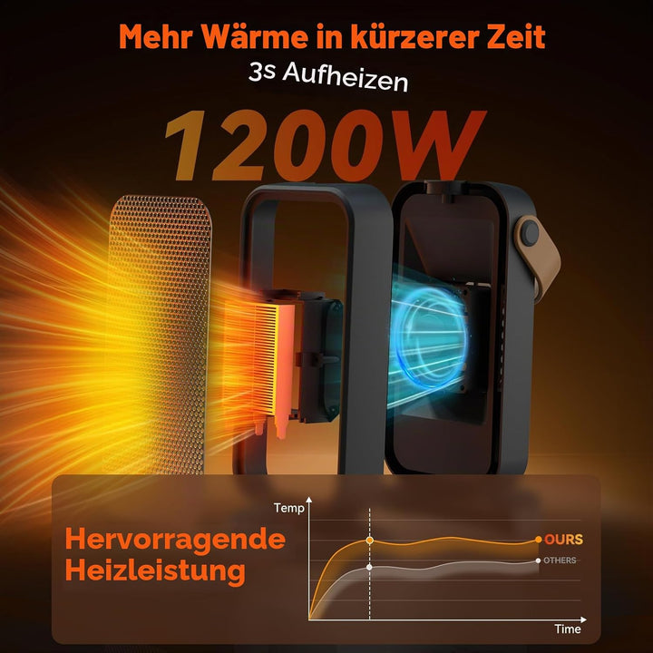Heizlüfter Energiesparend Klein, 1200W Heizung Elektrisch mit Thermostat, PTC Keramik Heizlüfter Lei