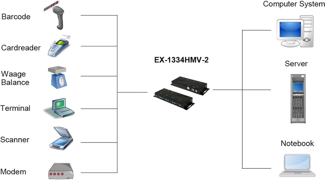 Exsys EX-1334HMV-2 Konverter USB 2.0 "4X serielle RS232 Schnittstelle