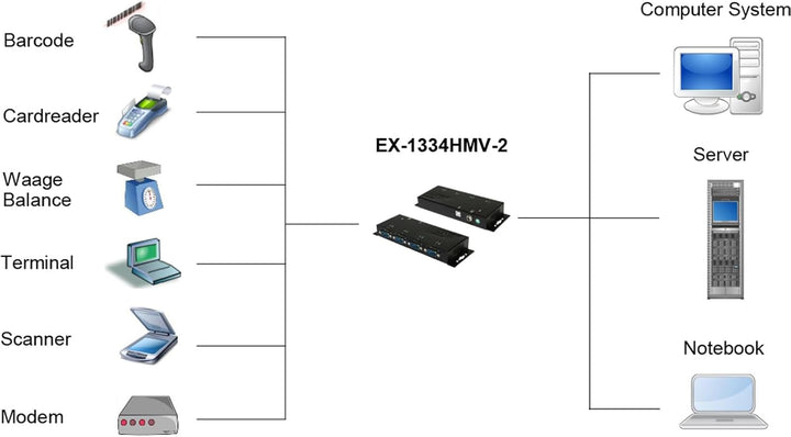 Exsys EX-1334HMV-2 Konverter USB 2.0 "4X serielle RS232 Schnittstelle