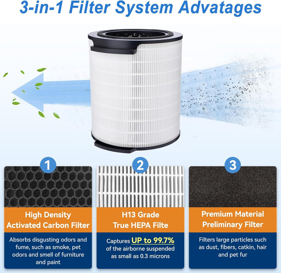 FY1700 Replacement Filter for Philips AC1715/11 AC1711/10 Series 1000i Air Purifier, 3-in-1 HEPA-Fil