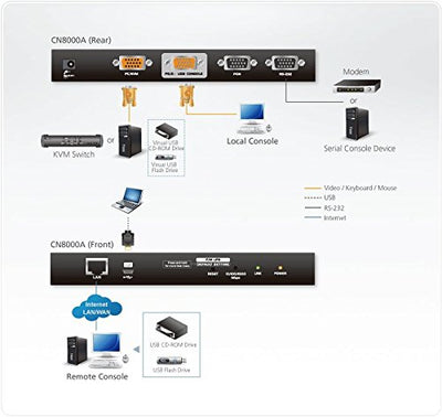 ATEN CN8000A KVM Over IP-Steuereinheit, mit Virtueller Datenträgerschnittstelle, schwarz