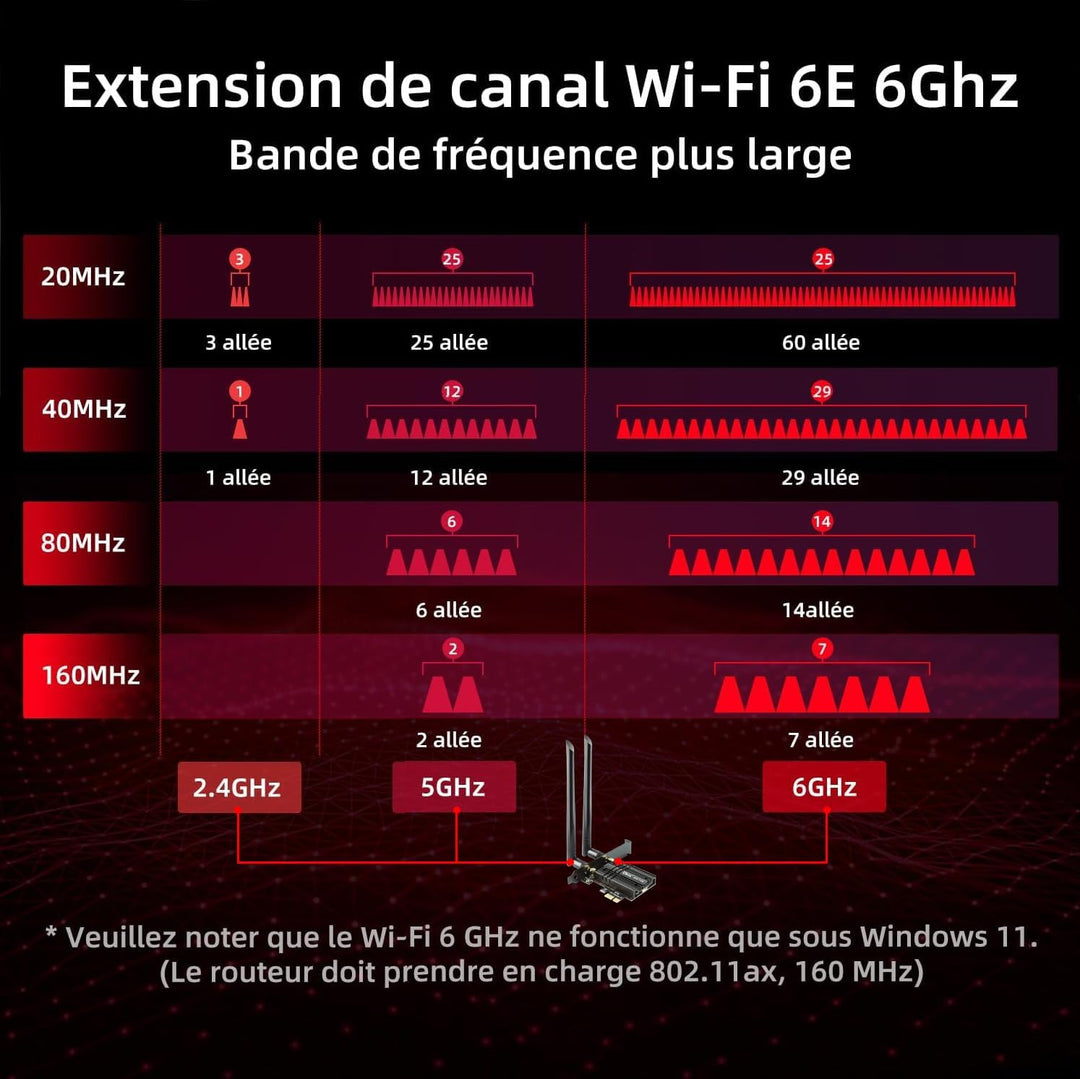 Ubit WLAN Karte, Intel Dreiband Bis zu 5400Mbit/s WLAN Karte mit Bluetooth 5.2 6GHz / 5GHz / 2.4GHz