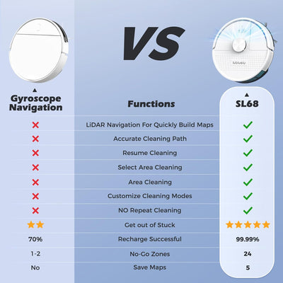 Lubluelu Saugroboter mit Wischfunktion 3-1, 4500Pa Staubsauger Roboter mit Lasernavigation, Roboters