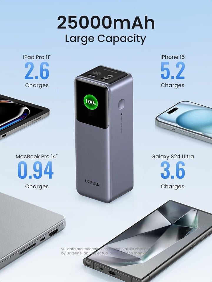 Power bank Ugreen Nexode 200W 25000mAh carga rápida