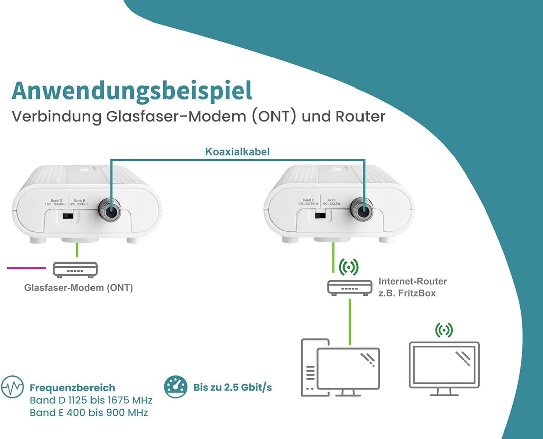 TMU 31 MoCA 2.5 Ethernet Over Coax Modem (EoC) Gigabit-Ethernet über Koaxialkabel Latenz, Starter-Se