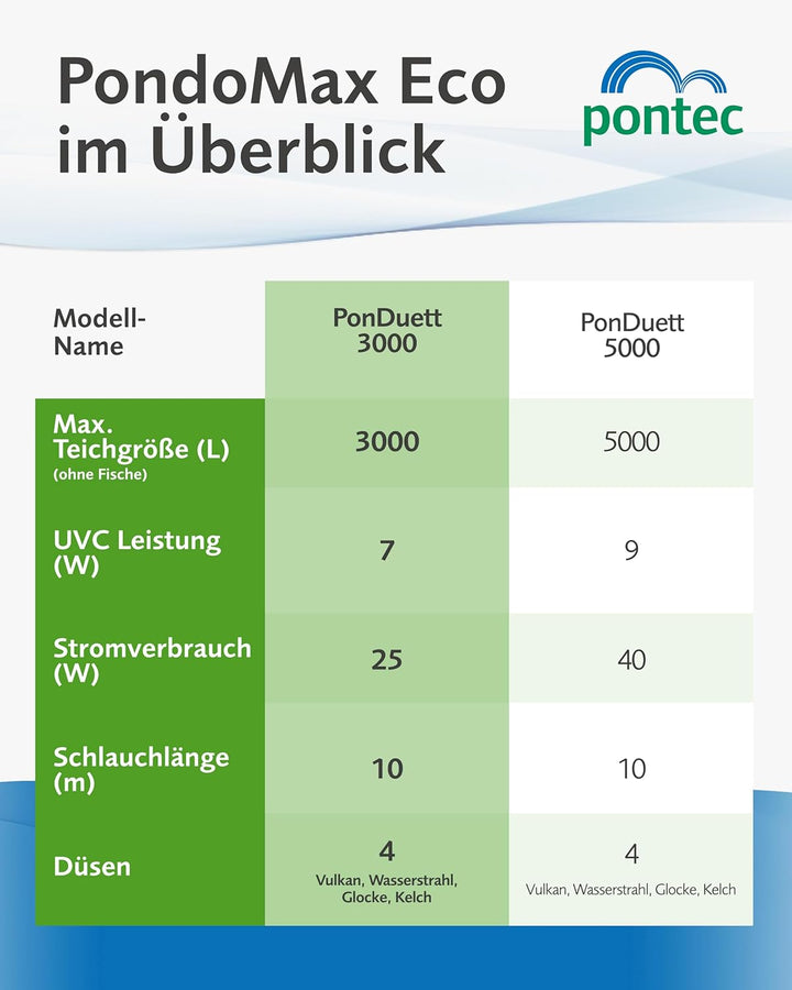 Pontec 57118 Unterwasserfilter PonDuett 3000, Filter, Unterwasser, Teichfilter, Brunnenpumpe, Wasser