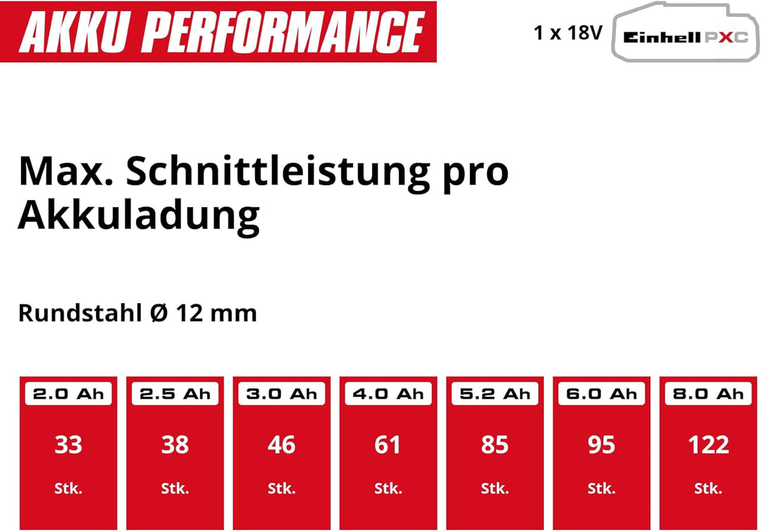 Einhell Akku-Winkelschleifer AXXIO 18/150 Power X-Change (18 V, 150 mm Scheibendurchmesser, 40 mm Sc