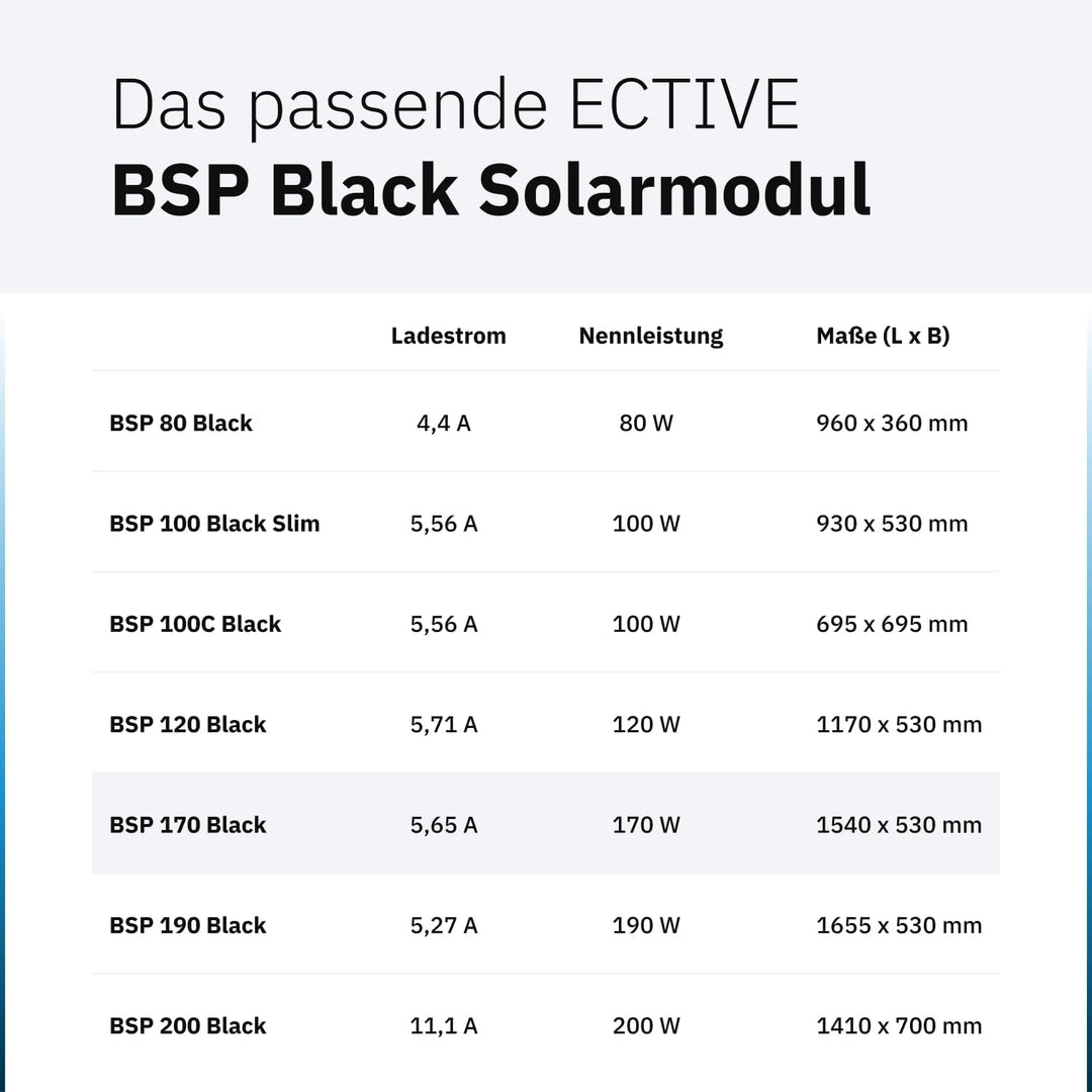 ECTIVE Solarpanel BSP 170 Black - 170W, 5,65A, 54 Zellen, für 12V 24V Batterieladeregler - Monokrist