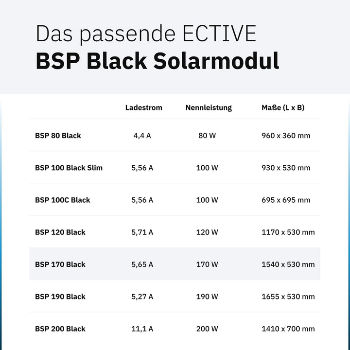 ECTIVE Solarpanel BSP 170 Black - 170W, 5,65A, 54 Zellen, für 12V 24V Batterieladeregler - Monokrist