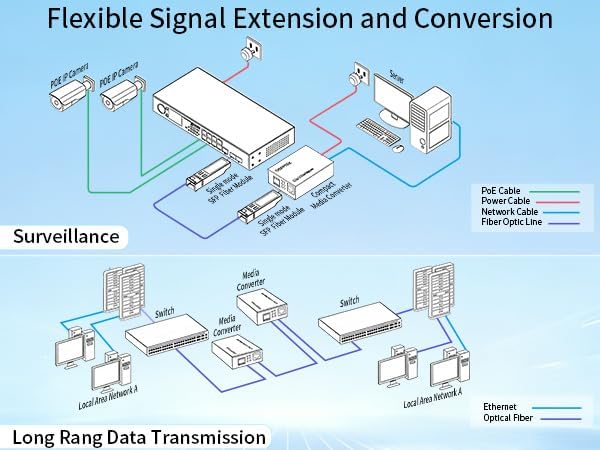 QSFPTEK 10G Media Coverter, 10 Gigabit Fiber to 10G Copper UTP Ethernet Media Converter, Unmanaged 1