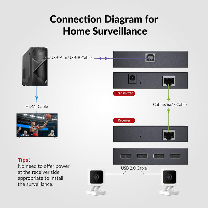 AV Access USB Extender Power Over Cable Cat5e/6/6a/7 up to 196ft/60m, 4 Ports USB 2.0 Extender Over