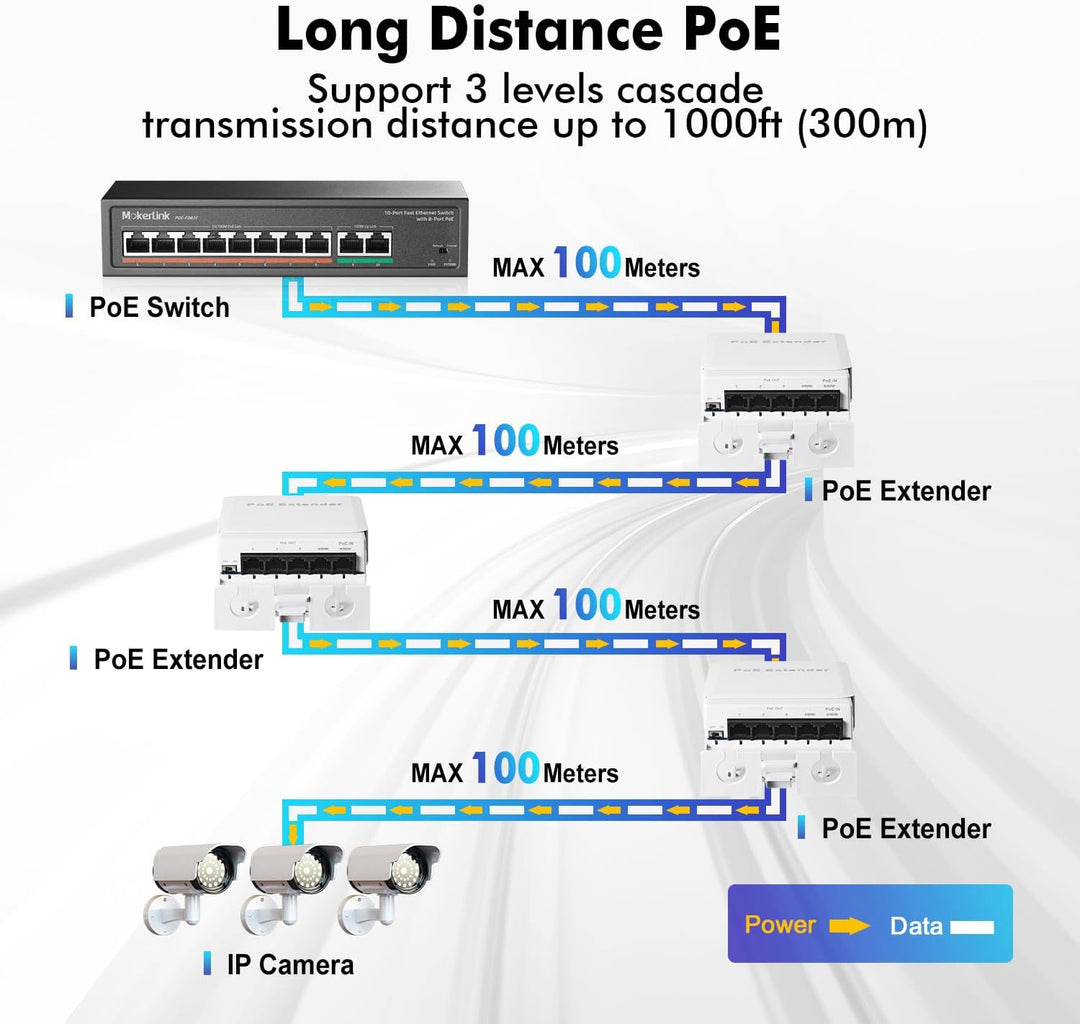 MokerLink Outdoor 5 Port Gigabit PoE Switch/Extender, IEEE 802.3 af/at/bt PoE Repeater 90W, 10/100/1