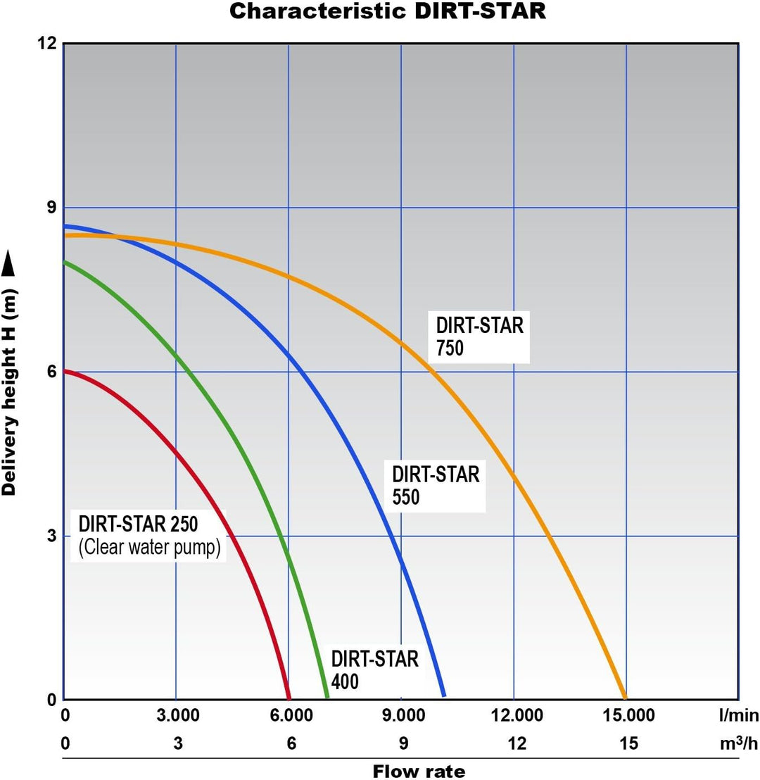 Schmutzwasserpumpe Tauchpumpe Dirt-Star-Extra-SS 550 Gartenpumpe REGENFASSPUMPE zum Bewässern und al