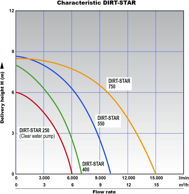 Schmutzwasserpumpe Tauchpumpe Dirt-Star-Extra-SS 550 Gartenpumpe REGENFASSPUMPE zum Bewässern und al