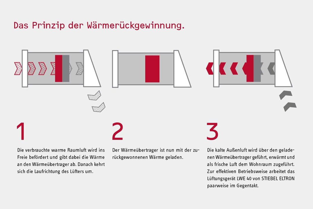 Stiebel Eltron Dezentrale Wohnraumlüftung LWE 40 mit Wärmerückgewinnung, Aluminium Wärmetauscher, 23
