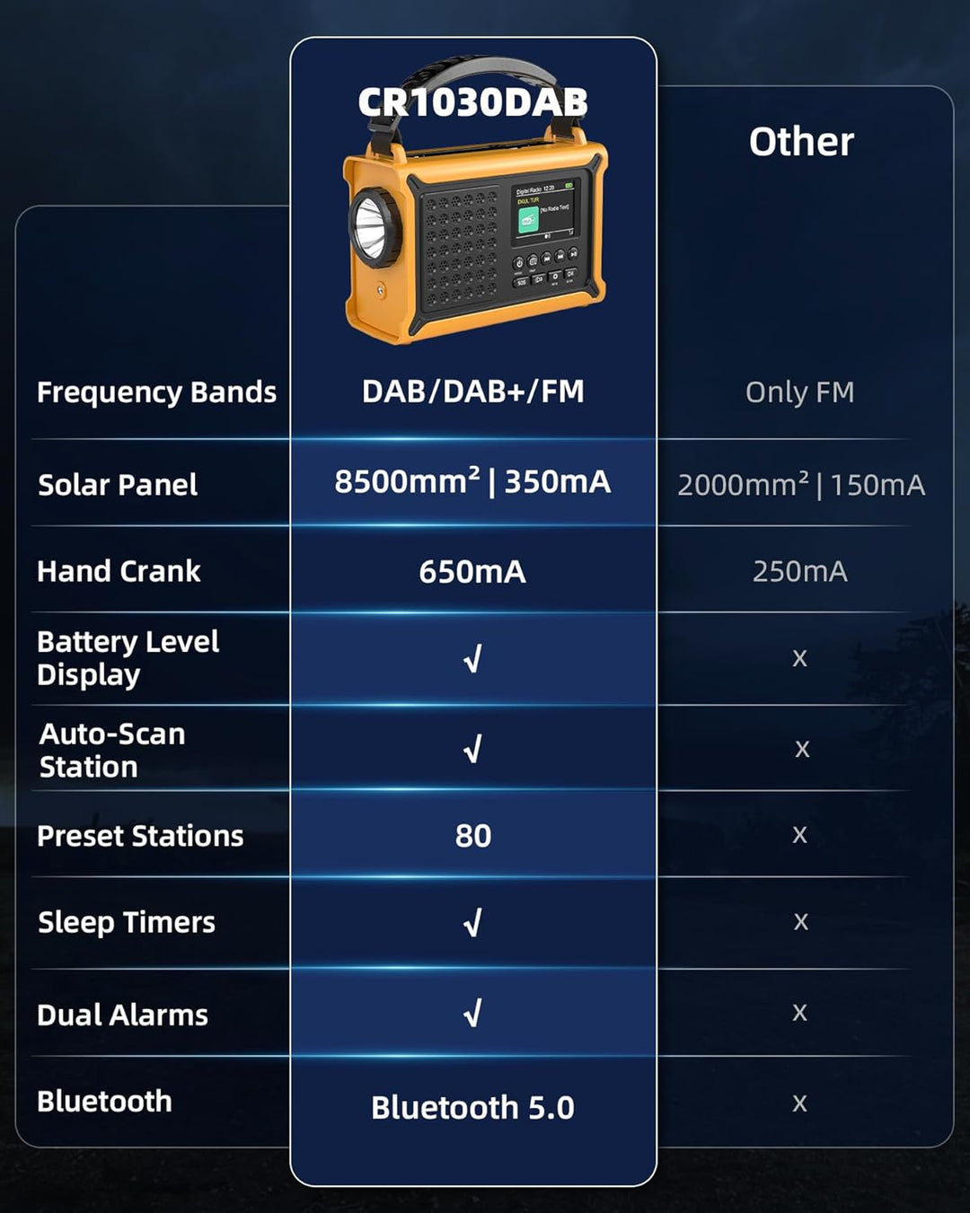Solar Radio, Kurbelradio, 12000mAh DAB/DAB+/UKW, Notfallradio mit 8500mm² Solarpanel & 650mA Handkur