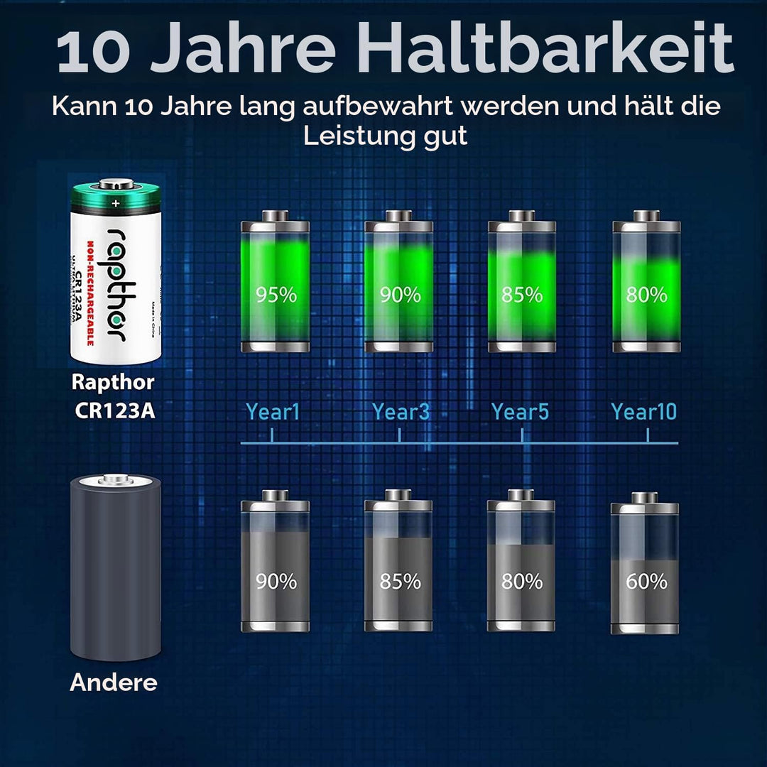 Rapthor CR123A 3V Lithium Batterie 32er Pack 1650mAh für Arlo Kamera, Polaroid, Taschenlampe, hohe K