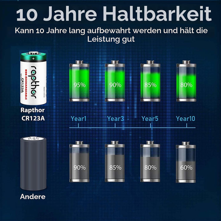 Rapthor CR123A 3V Lithium Batterie 32er Pack 1650mAh für Arlo Kamera, Polaroid, Taschenlampe, hohe K