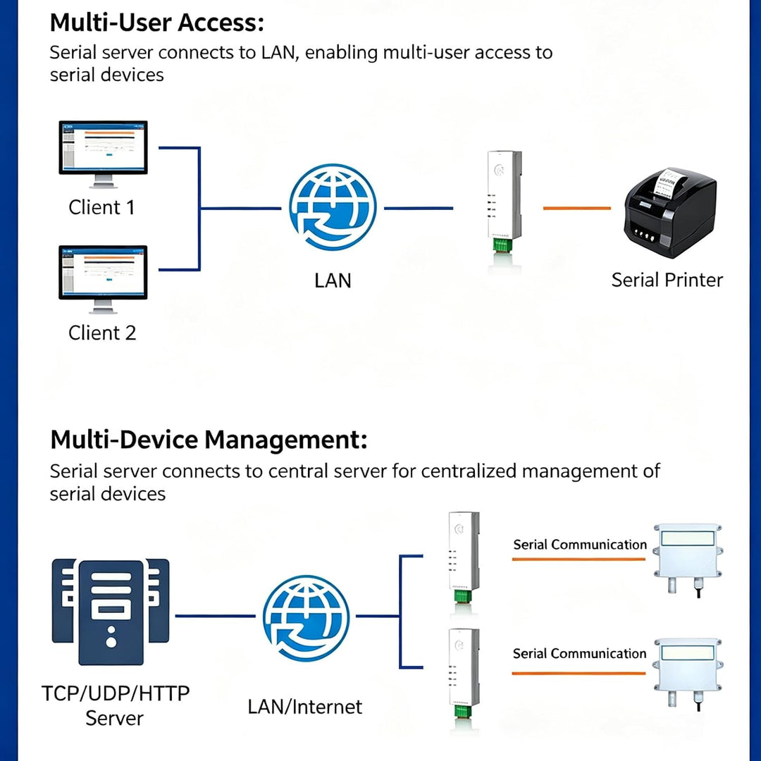 DIN-Schiene RS485 zu Ethernet Konverter: Modbus RTU-TCP Gateway RS485 zu Ethernet RS232, Konverter s