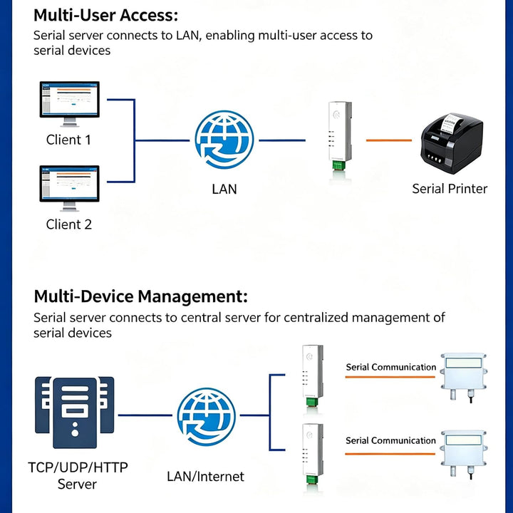 DIN-Schiene RS485 zu Ethernet Konverter: Modbus RTU-TCP Gateway RS485 zu Ethernet RS232, Konverter s