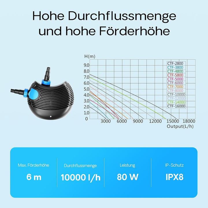 SunSun CTF-10000 SuperECO Bachlaufpumpe Filterpumpe 10000l/h 80W