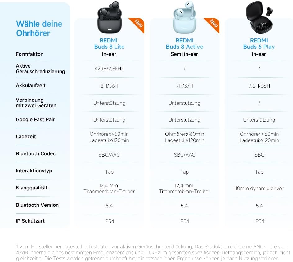 XIAOMI REDMI Buds 8 Active–TWS Bluetooth-Ohrhörer,Semi-In-Ear,14,2mm Treiber mit Titanmembran für st