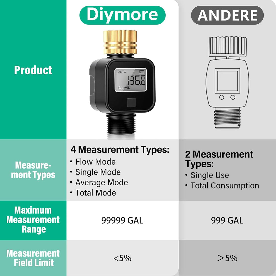 diymore Wasserzähler, Wasserzähler Geeicht 3/4 Zoll, 4 Modi zur Kontrolle des Wasserverbrauchs, mit