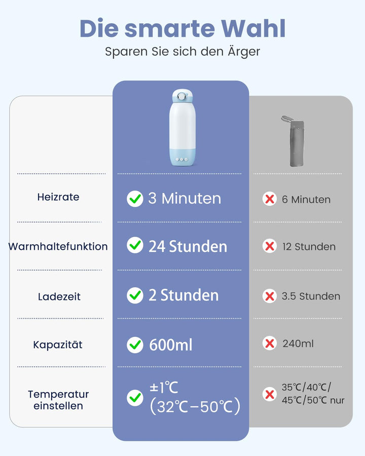 Flaschenwärmer baby unterwegs GROWNSY Tragbarer fläschchenwärmer für Reise Schnellheizender mobiler