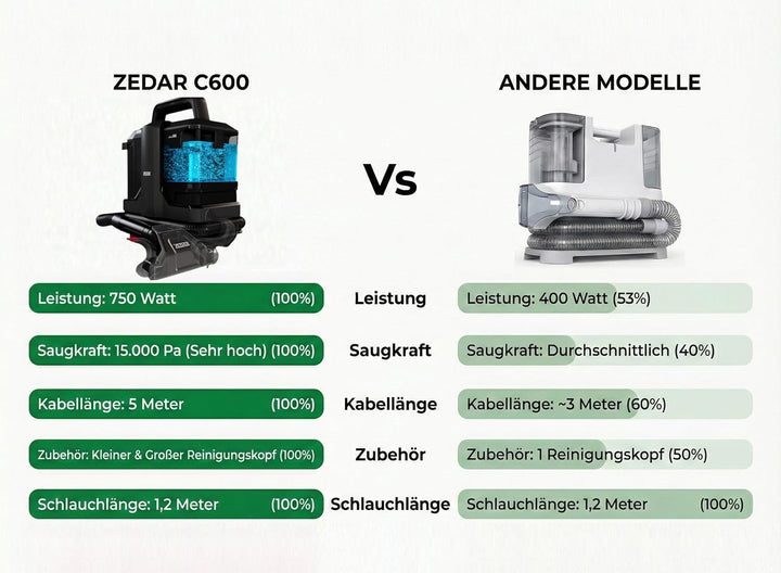 Zedar C600 - Polsterreiniger Gerät und Nassauger – Kompakter Teppichreiniger und Textilreiniger – Wa