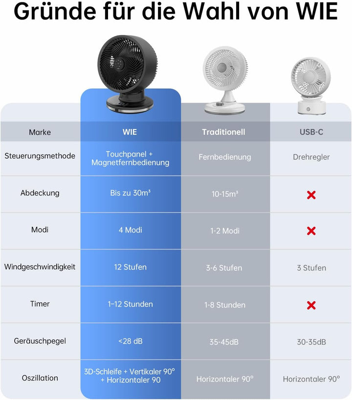 WIE Tischventilator, 4 Modi 12-Geschwindigkeit Ventilator mit 90° Oszillation, Luftzirkulator Fans m