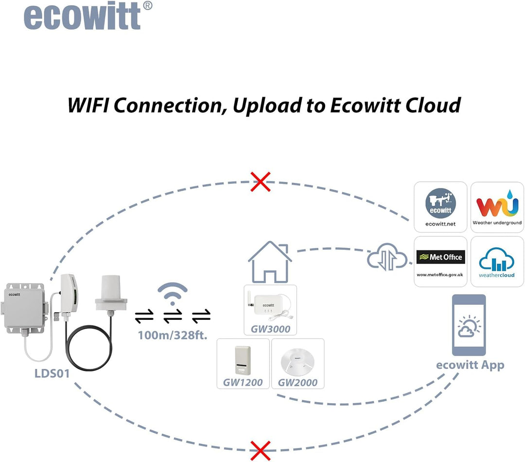 ECOWITT Laser Entfernungsmesser LDS01, 4-3.5M Laser Messgerät mit 1.5M Kabel, Outdoor Laser Messgerä