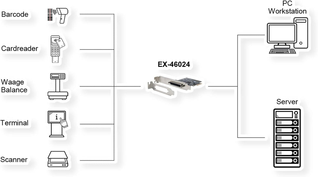 EX-46024 4S Seriell RS-232 PCIe Karte